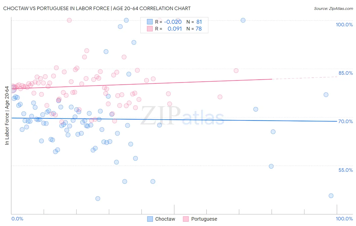 Choctaw vs Portuguese In Labor Force | Age 20-64
