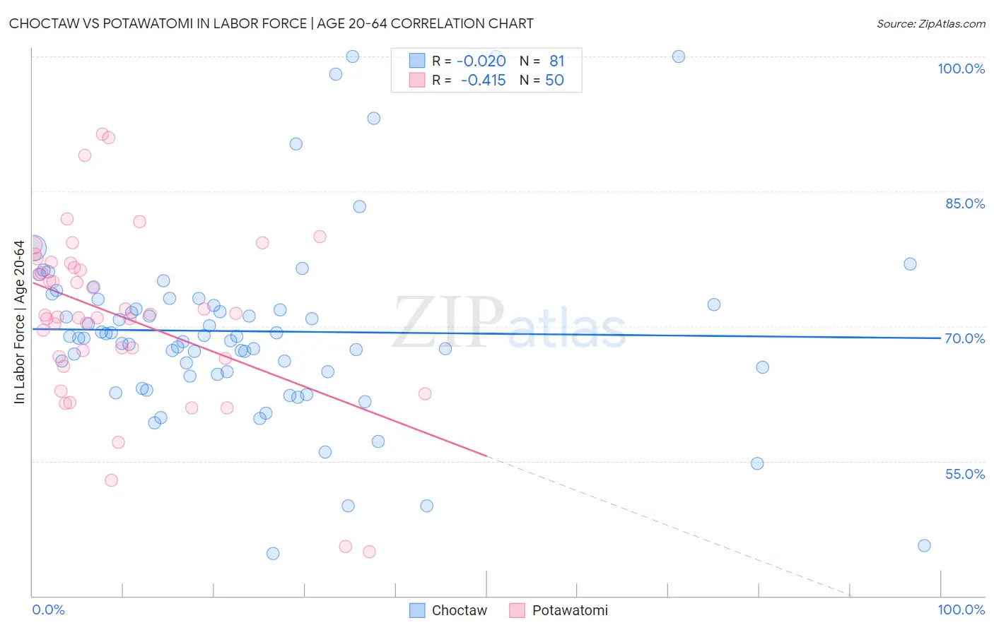 Choctaw vs Potawatomi In Labor Force | Age 20-64