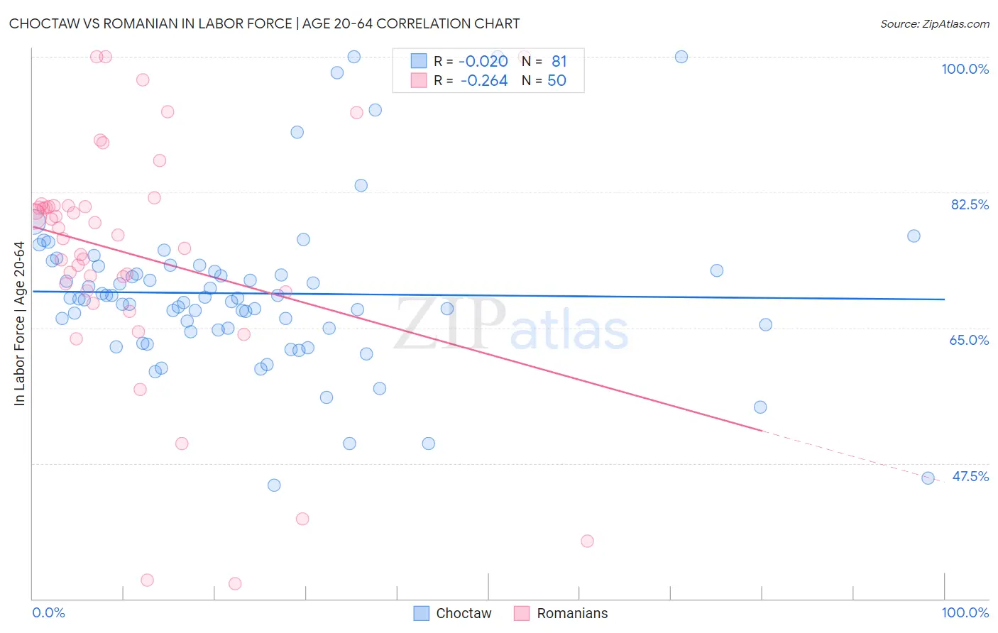 Choctaw vs Romanian In Labor Force | Age 20-64