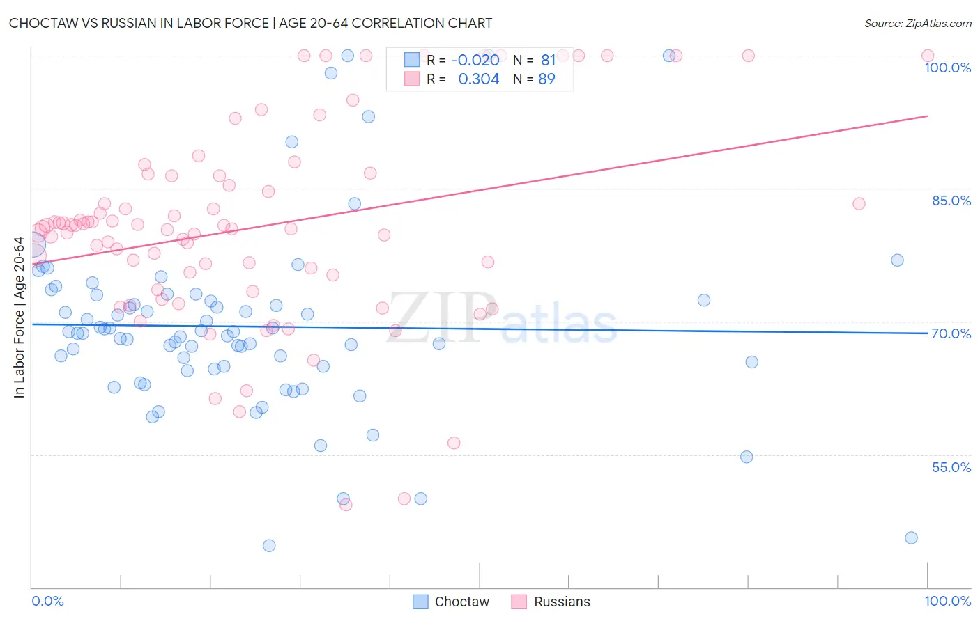 Choctaw vs Russian In Labor Force | Age 20-64