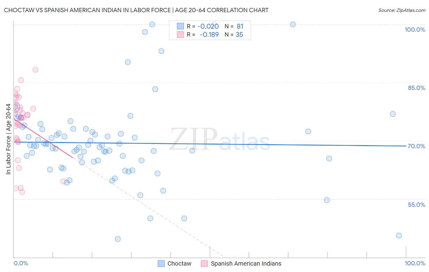 Choctaw vs Spanish American Indian In Labor Force | Age 20-64