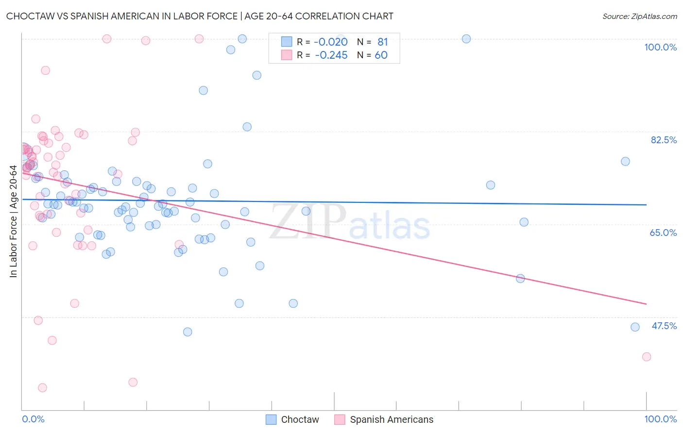 Choctaw vs Spanish American In Labor Force | Age 20-64