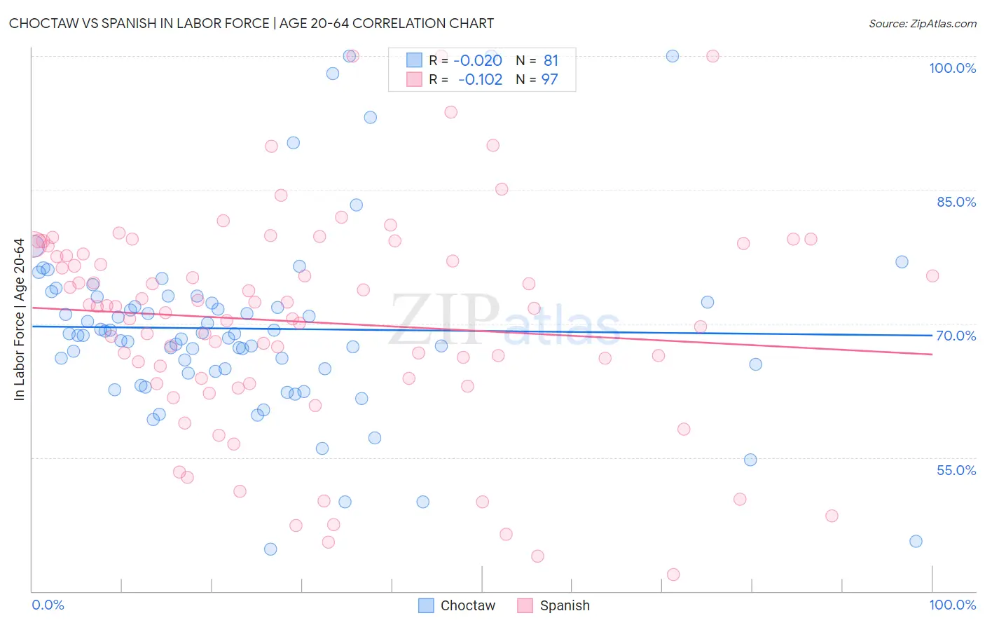 Choctaw vs Spanish In Labor Force | Age 20-64