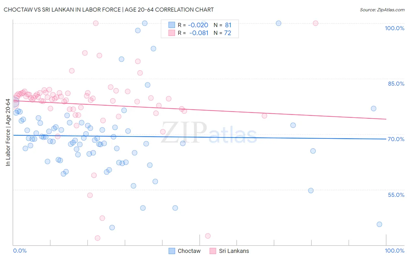 Choctaw vs Sri Lankan In Labor Force | Age 20-64