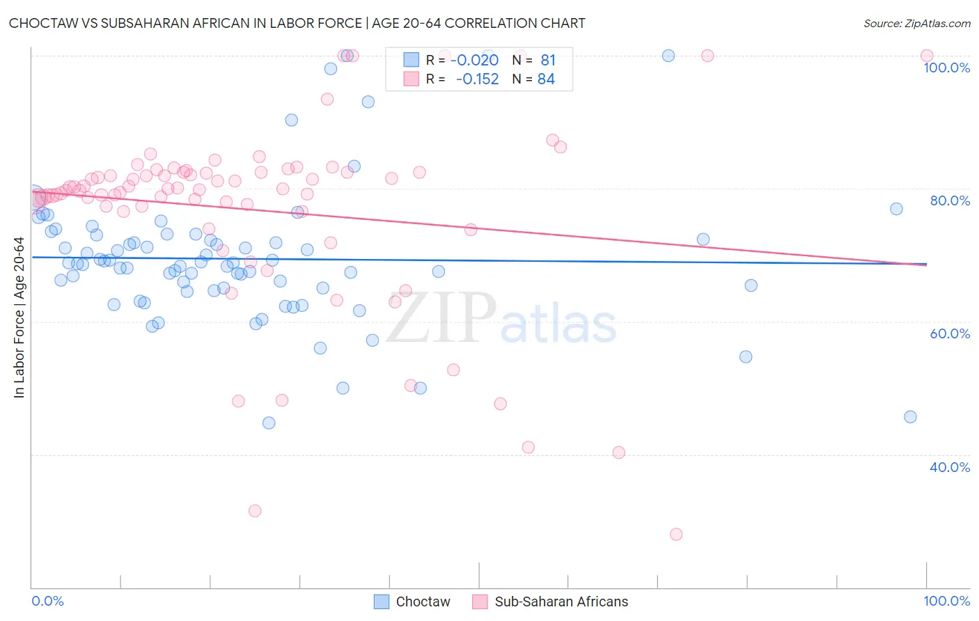 Choctaw vs Subsaharan African In Labor Force | Age 20-64