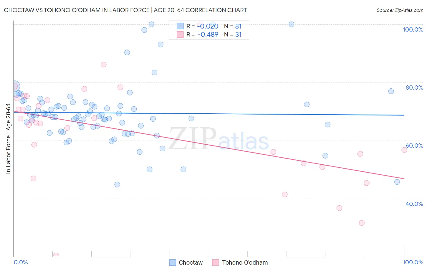 Choctaw vs Tohono O'odham In Labor Force | Age 20-64