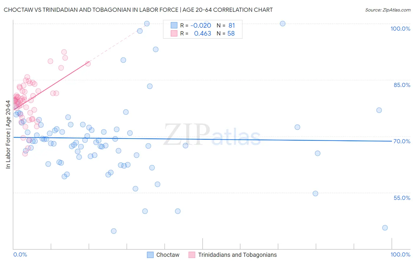 Choctaw vs Trinidadian and Tobagonian In Labor Force | Age 20-64