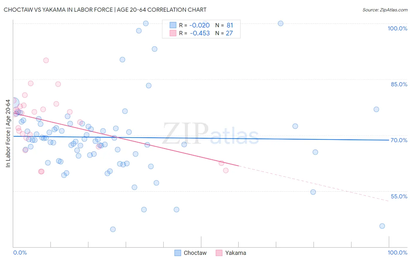 Choctaw vs Yakama In Labor Force | Age 20-64