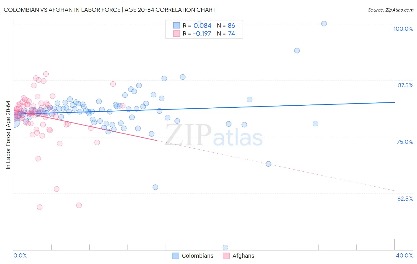 Colombian vs Afghan In Labor Force | Age 20-64
