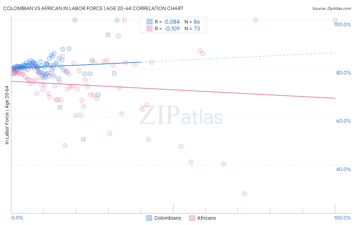 Colombian vs African In Labor Force | Age 20-64