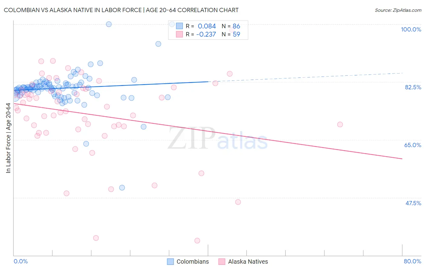 Colombian vs Alaska Native In Labor Force | Age 20-64