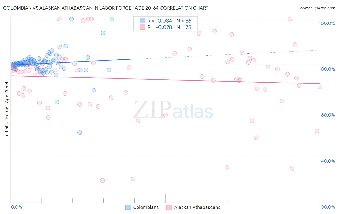 Colombian vs Alaskan Athabascan In Labor Force | Age 20-64