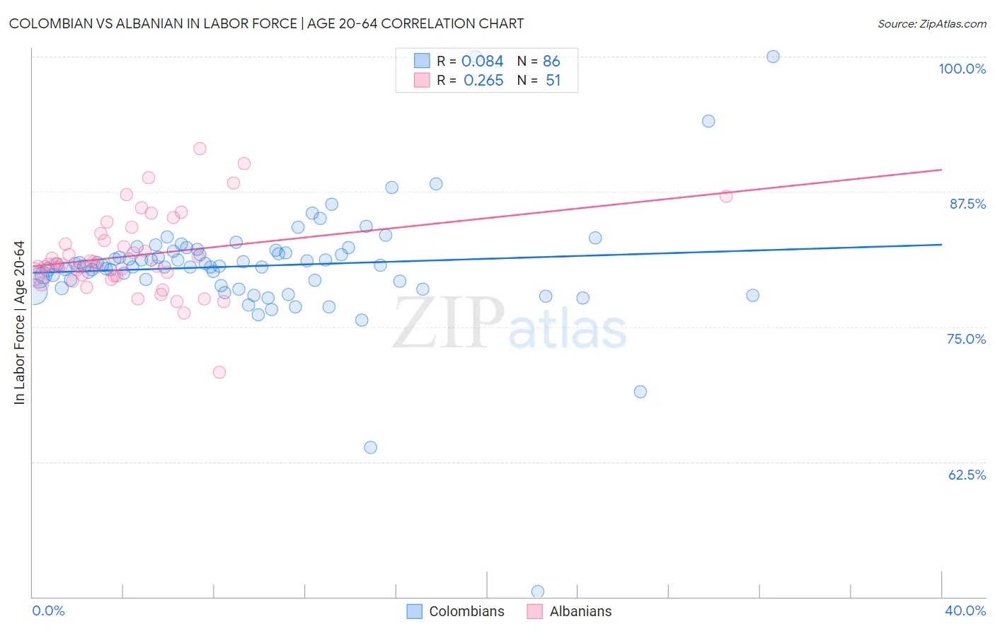 Colombian vs Albanian In Labor Force | Age 20-64