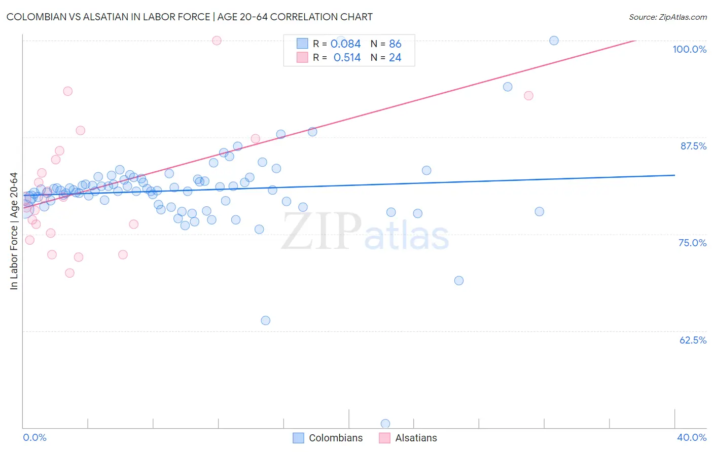 Colombian vs Alsatian In Labor Force | Age 20-64