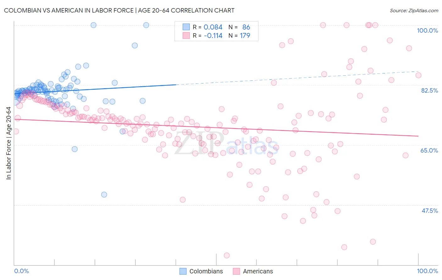 Colombian vs American In Labor Force | Age 20-64