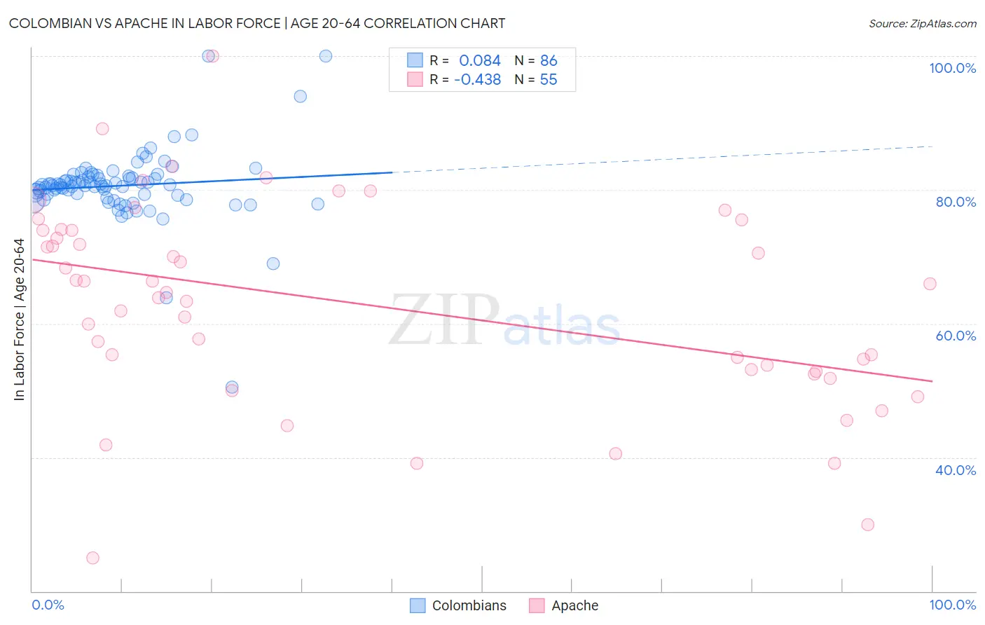 Colombian vs Apache In Labor Force | Age 20-64