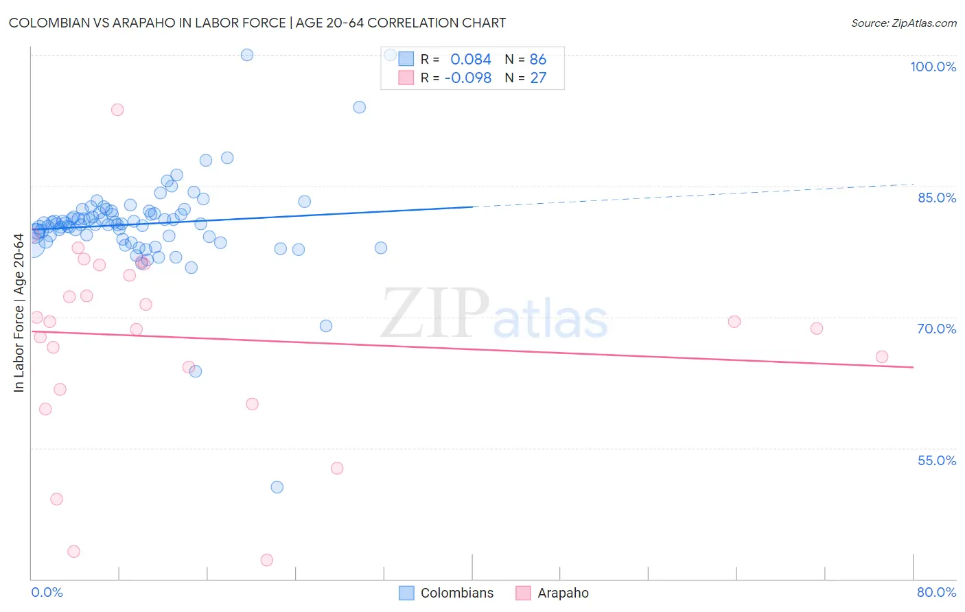 Colombian vs Arapaho In Labor Force | Age 20-64