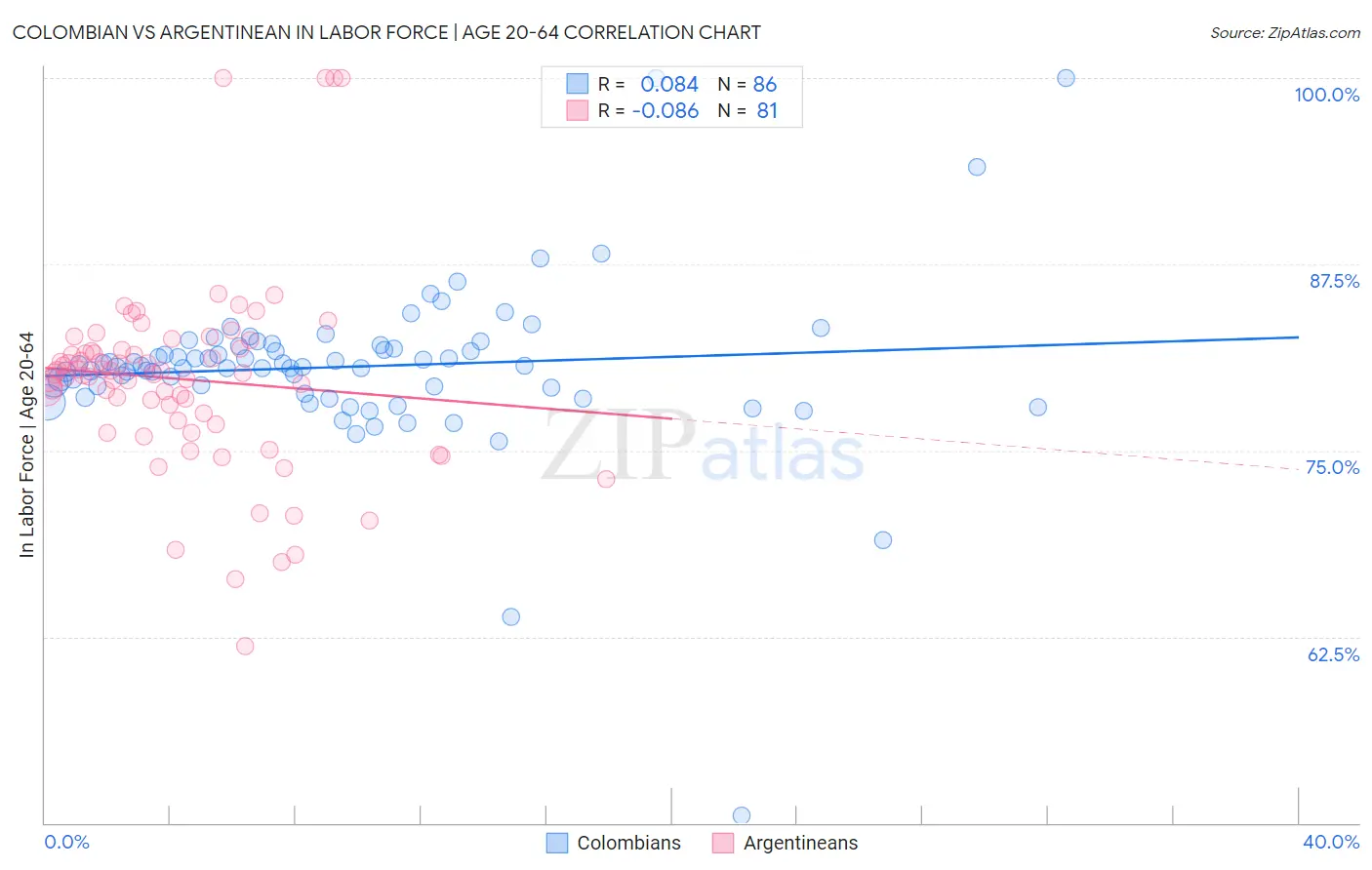 Colombian vs Argentinean In Labor Force | Age 20-64