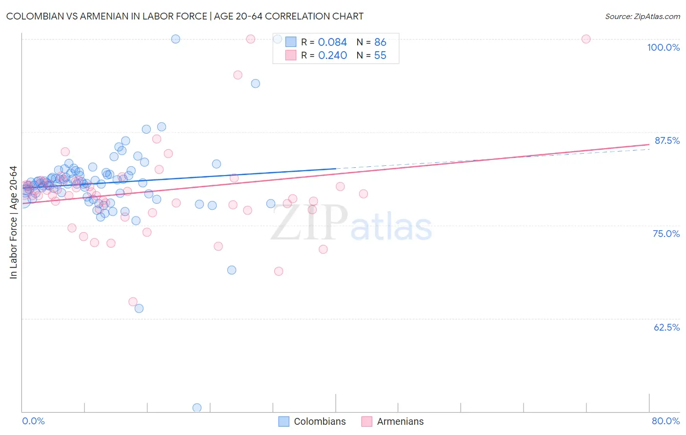 Colombian vs Armenian In Labor Force | Age 20-64