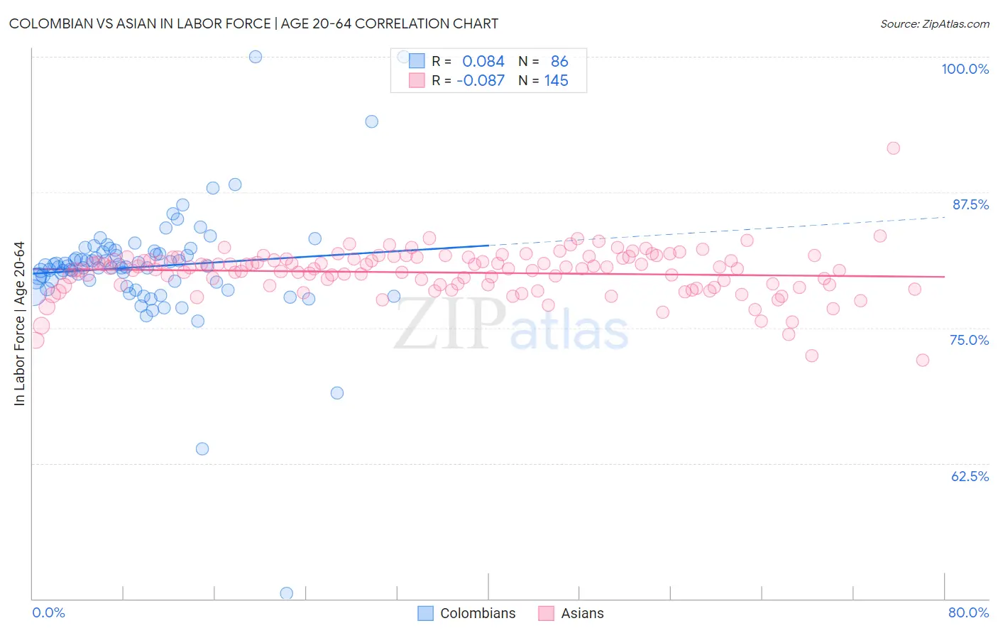 Colombian vs Asian In Labor Force | Age 20-64