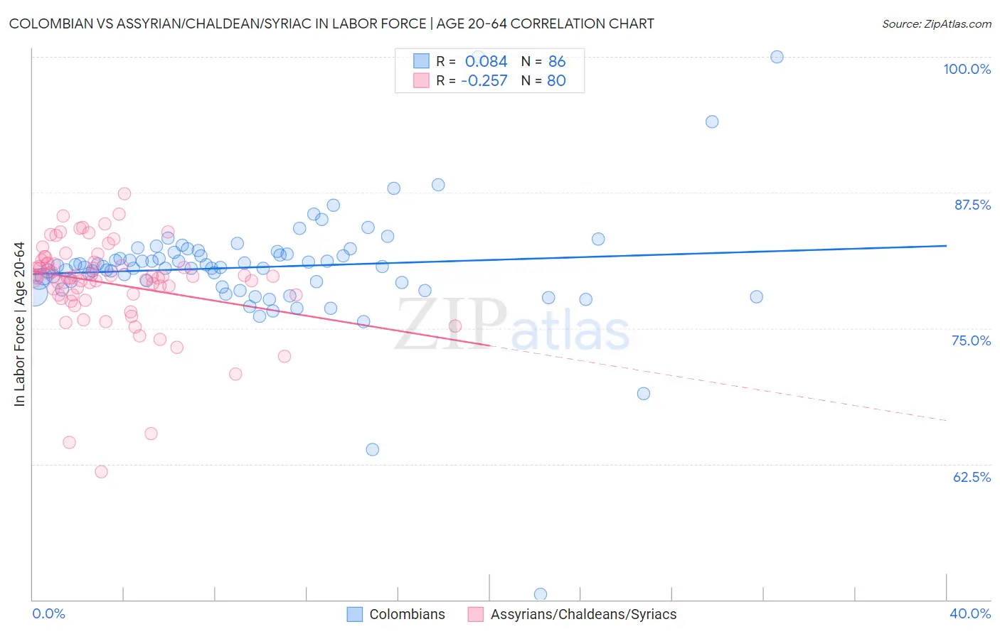 Colombian vs Assyrian/Chaldean/Syriac In Labor Force | Age 20-64