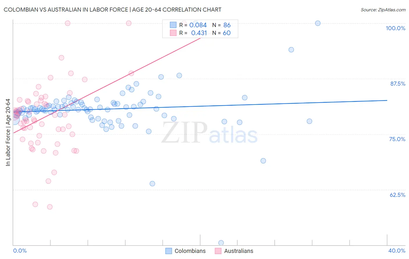 Colombian vs Australian In Labor Force | Age 20-64