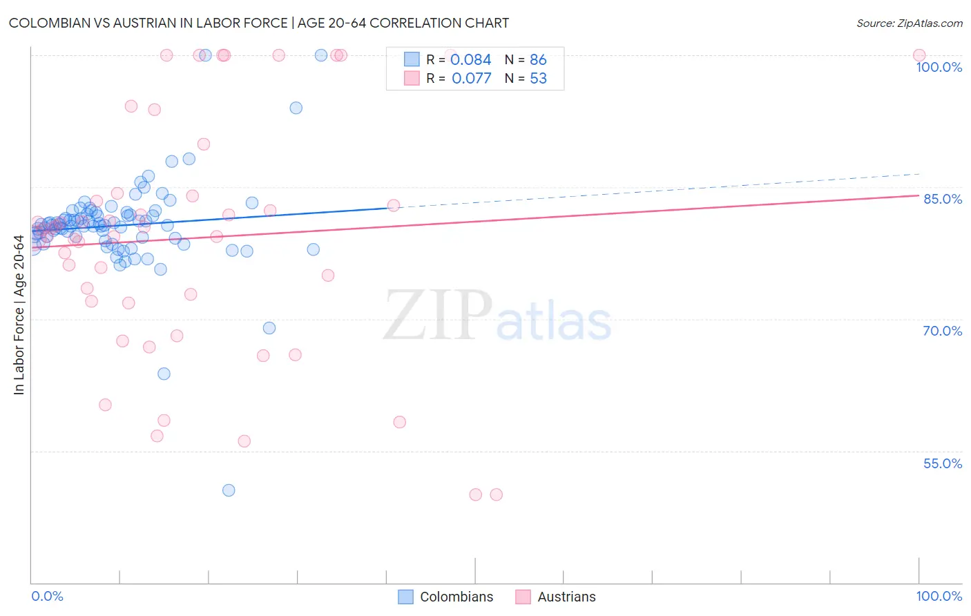 Colombian vs Austrian In Labor Force | Age 20-64