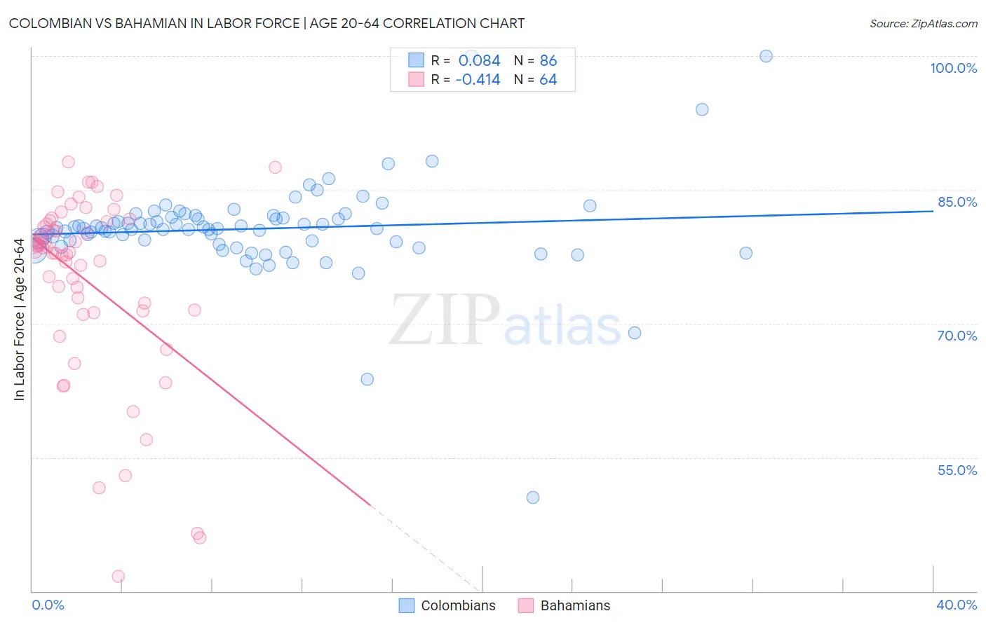 Colombian vs Bahamian In Labor Force | Age 20-64