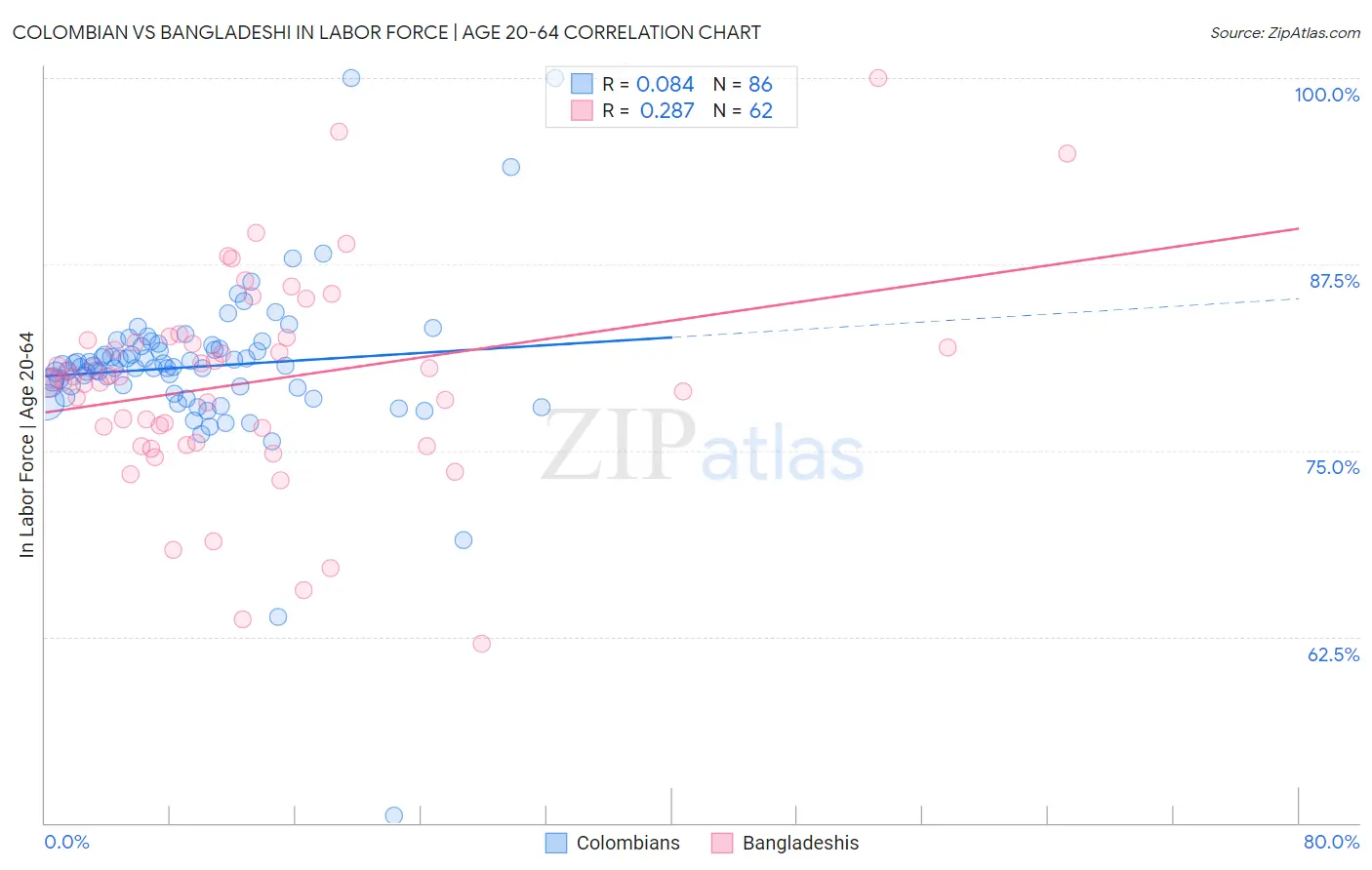 Colombian vs Bangladeshi In Labor Force | Age 20-64