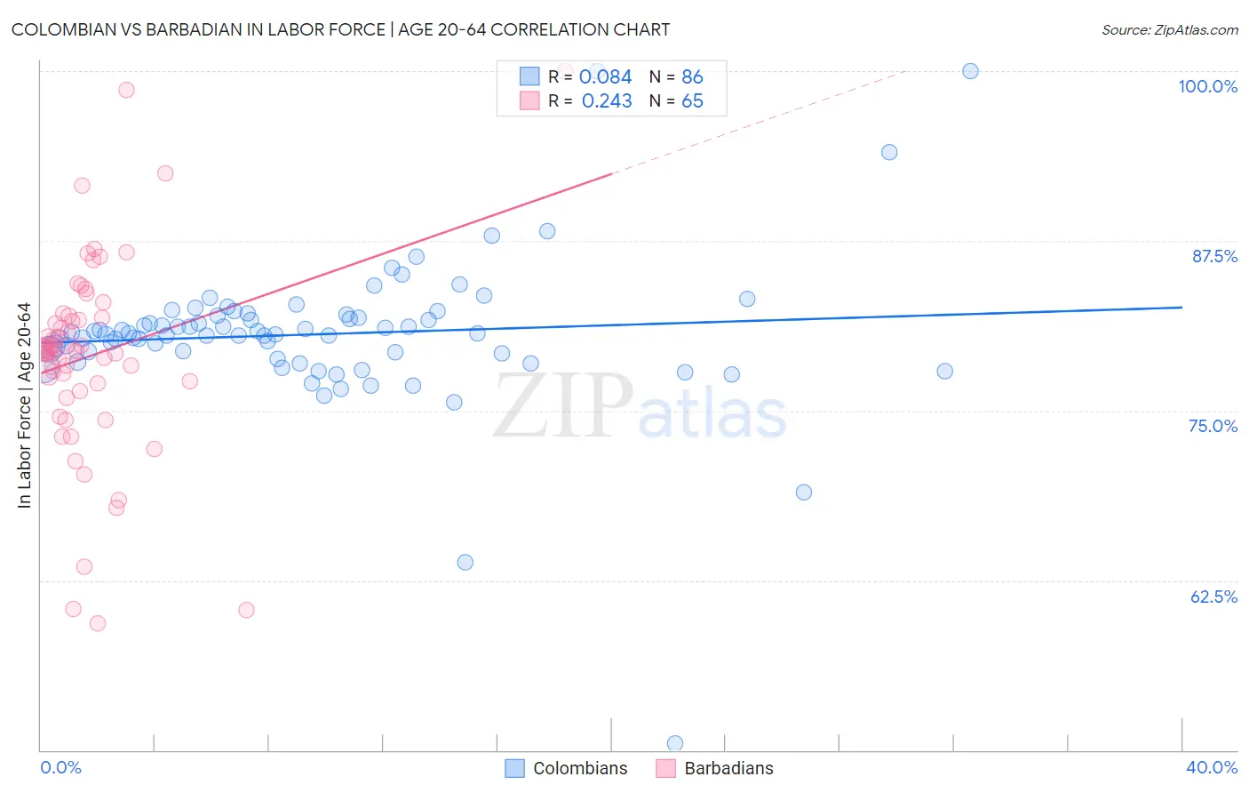 Colombian vs Barbadian In Labor Force | Age 20-64