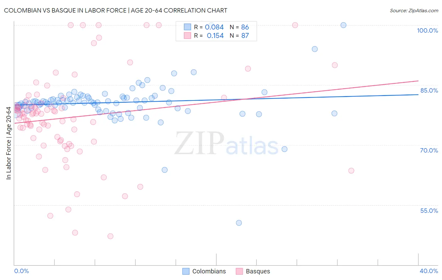 Colombian vs Basque In Labor Force | Age 20-64