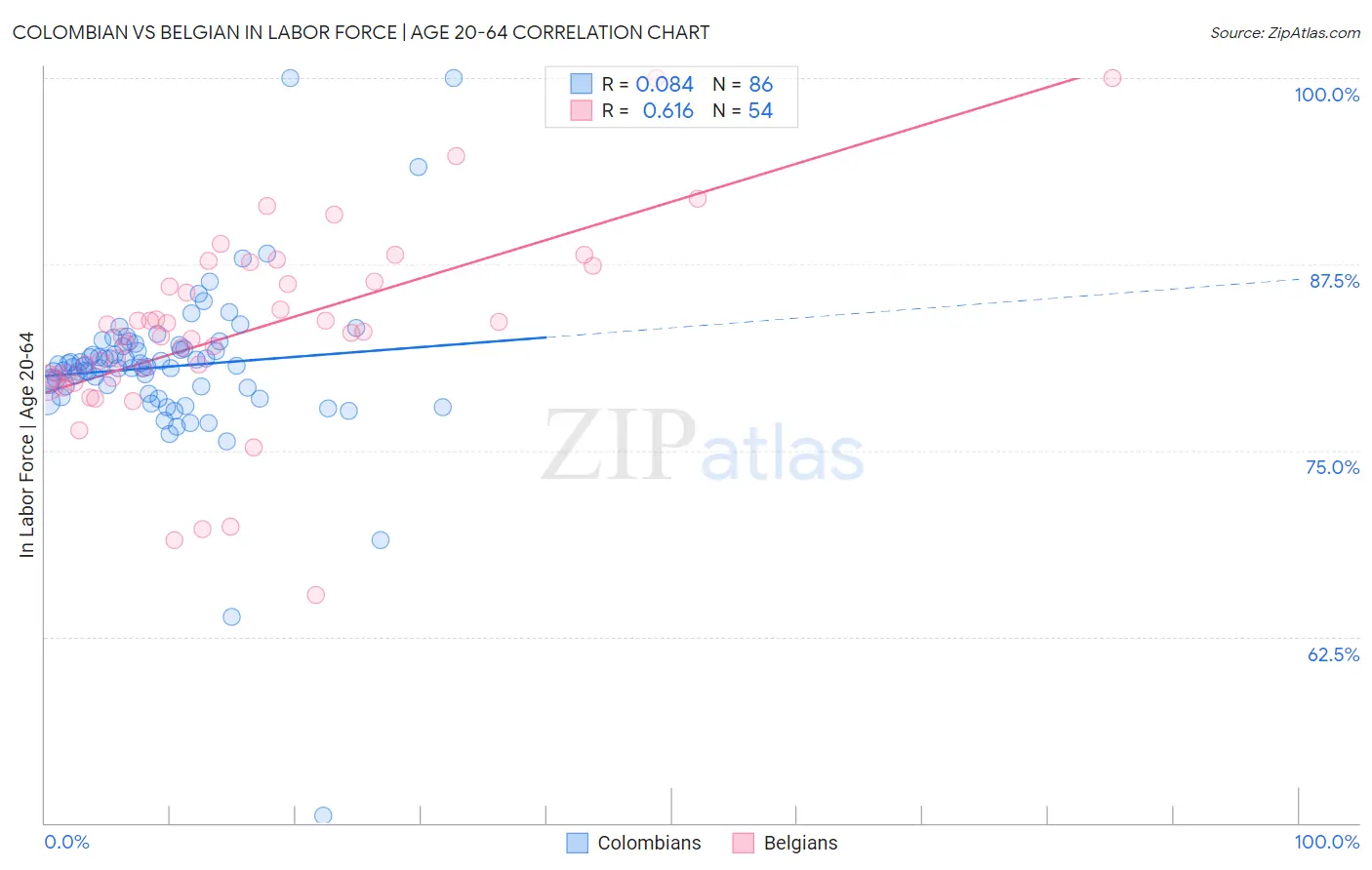 Colombian vs Belgian In Labor Force | Age 20-64