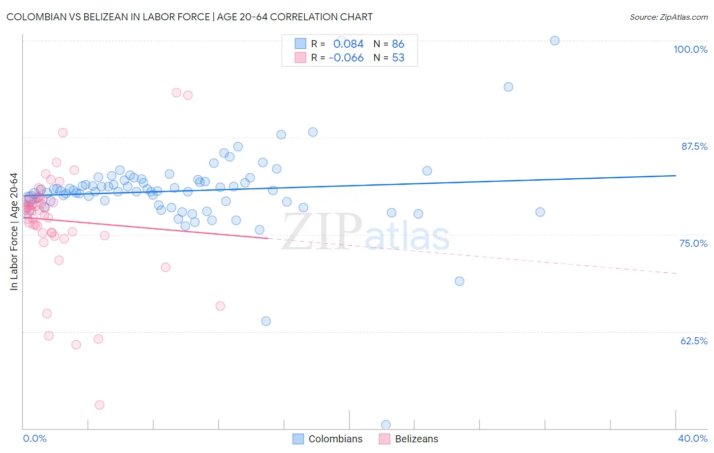 Colombian vs Belizean In Labor Force | Age 20-64