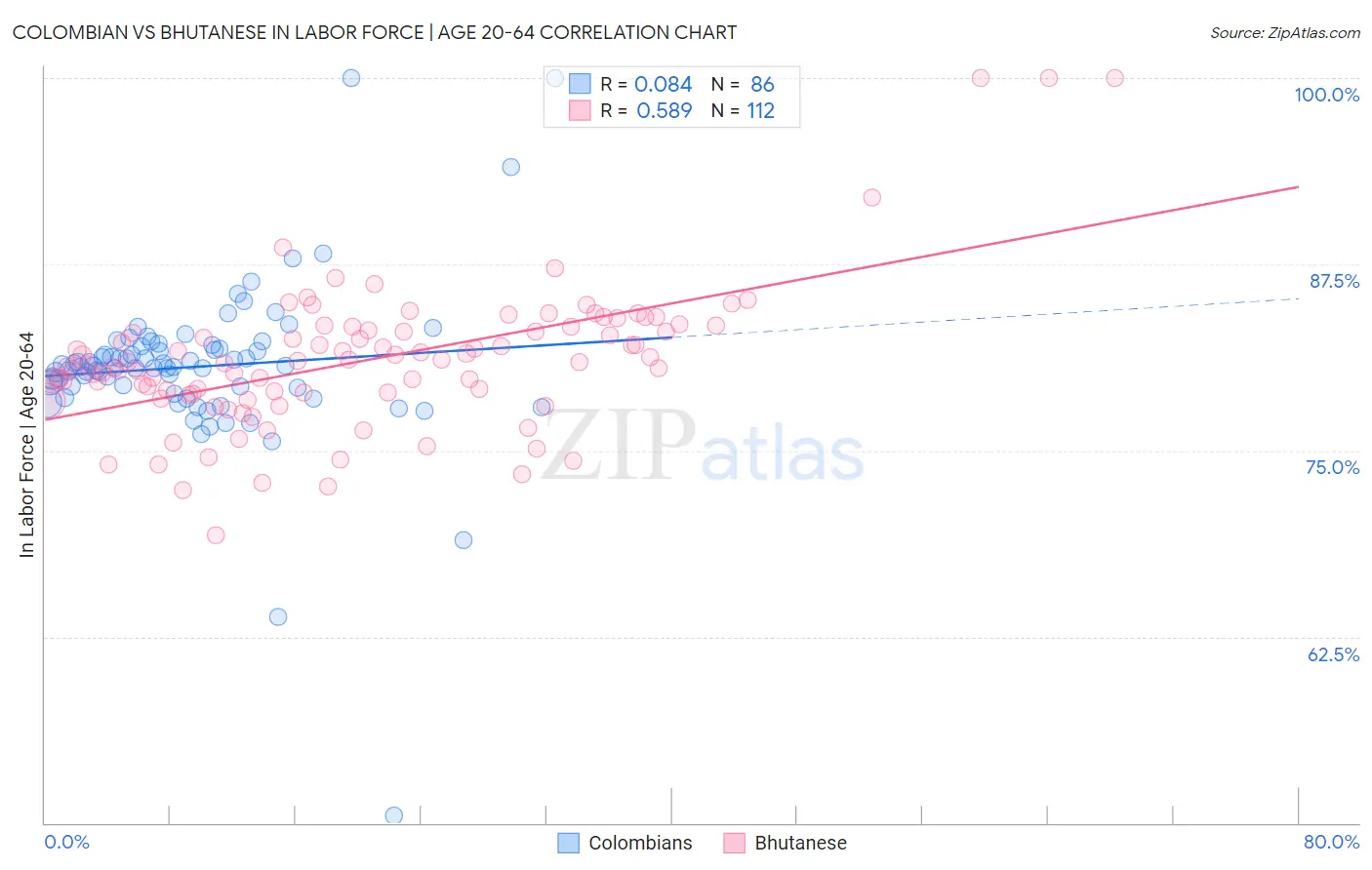 Colombian vs Bhutanese In Labor Force | Age 20-64