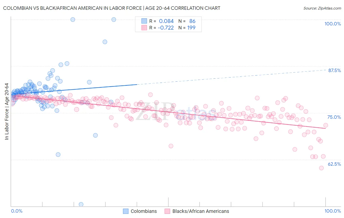 Colombian vs Black/African American In Labor Force | Age 20-64