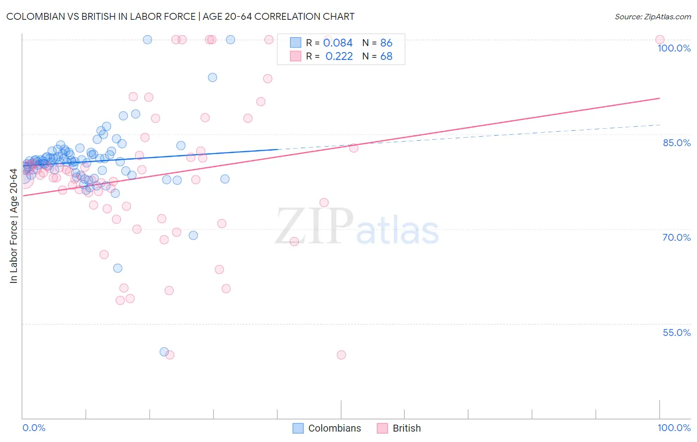 Colombian vs British In Labor Force | Age 20-64