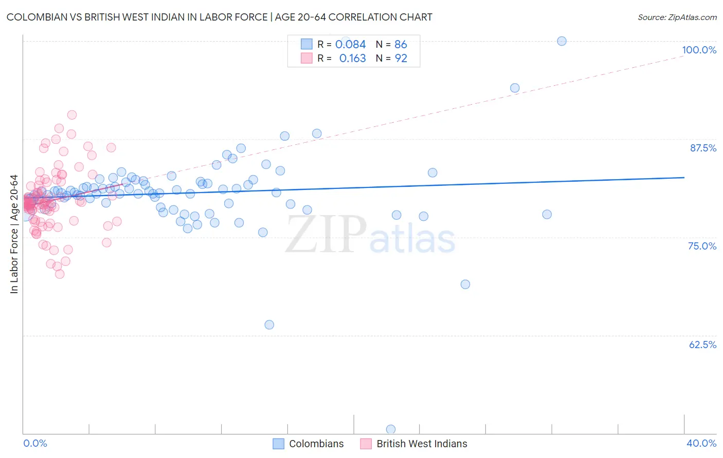 Colombian vs British West Indian In Labor Force | Age 20-64