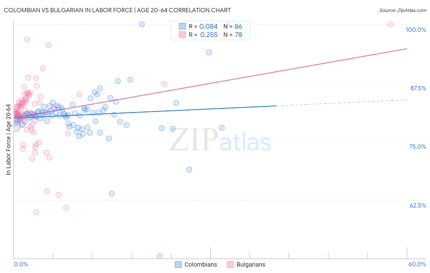 Colombian vs Bulgarian In Labor Force | Age 20-64