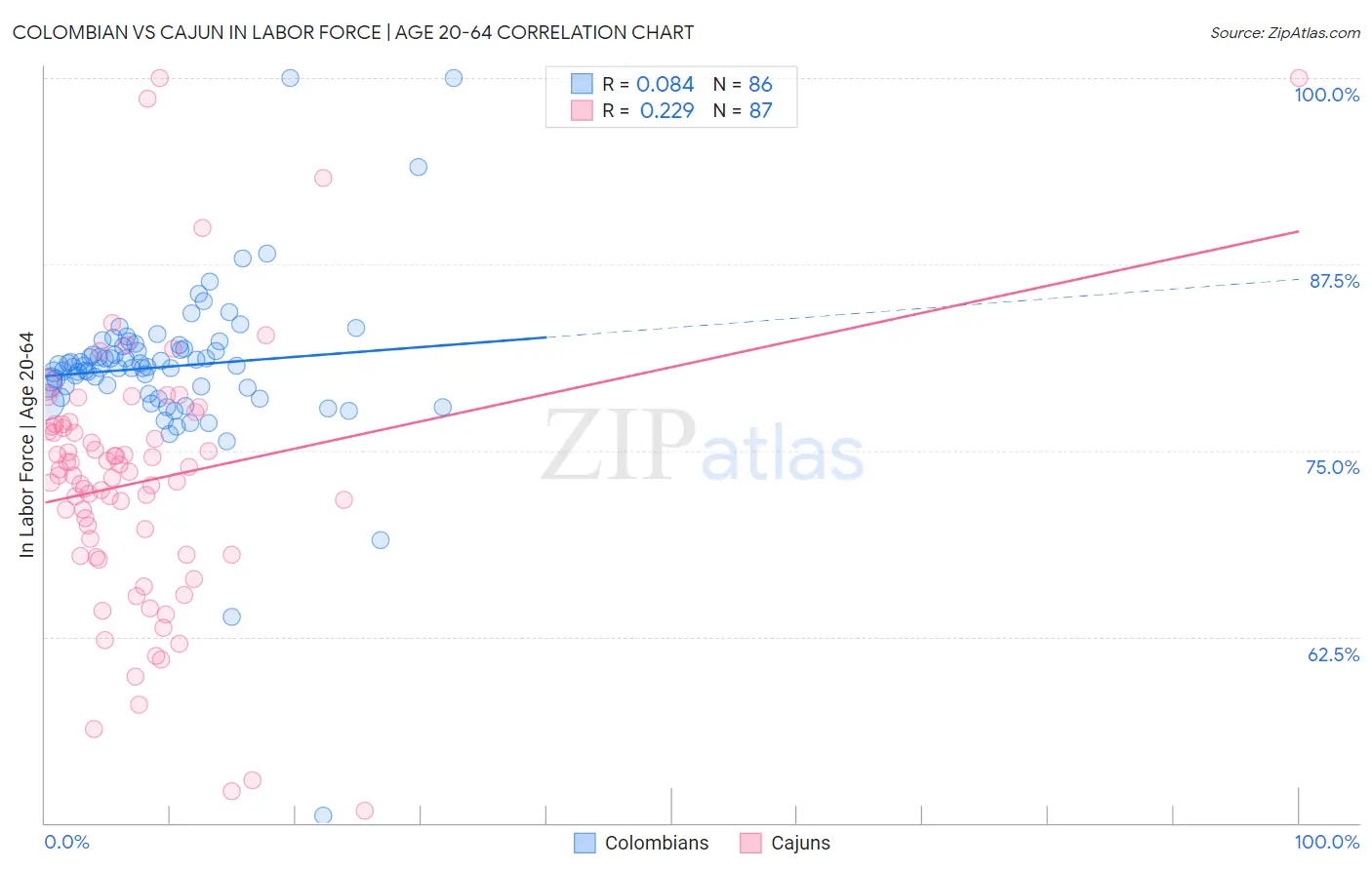 Colombian vs Cajun In Labor Force | Age 20-64