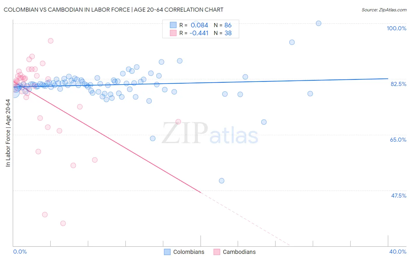 Colombian vs Cambodian In Labor Force | Age 20-64