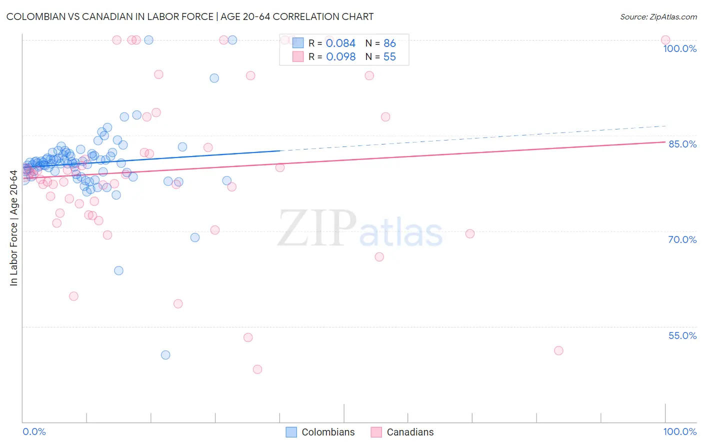 Colombian vs Canadian In Labor Force | Age 20-64