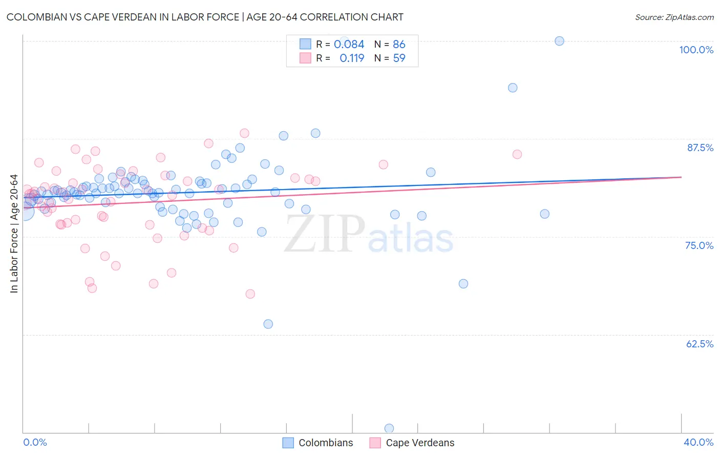 Colombian vs Cape Verdean In Labor Force | Age 20-64