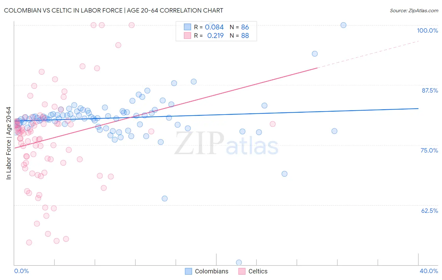 Colombian vs Celtic In Labor Force | Age 20-64