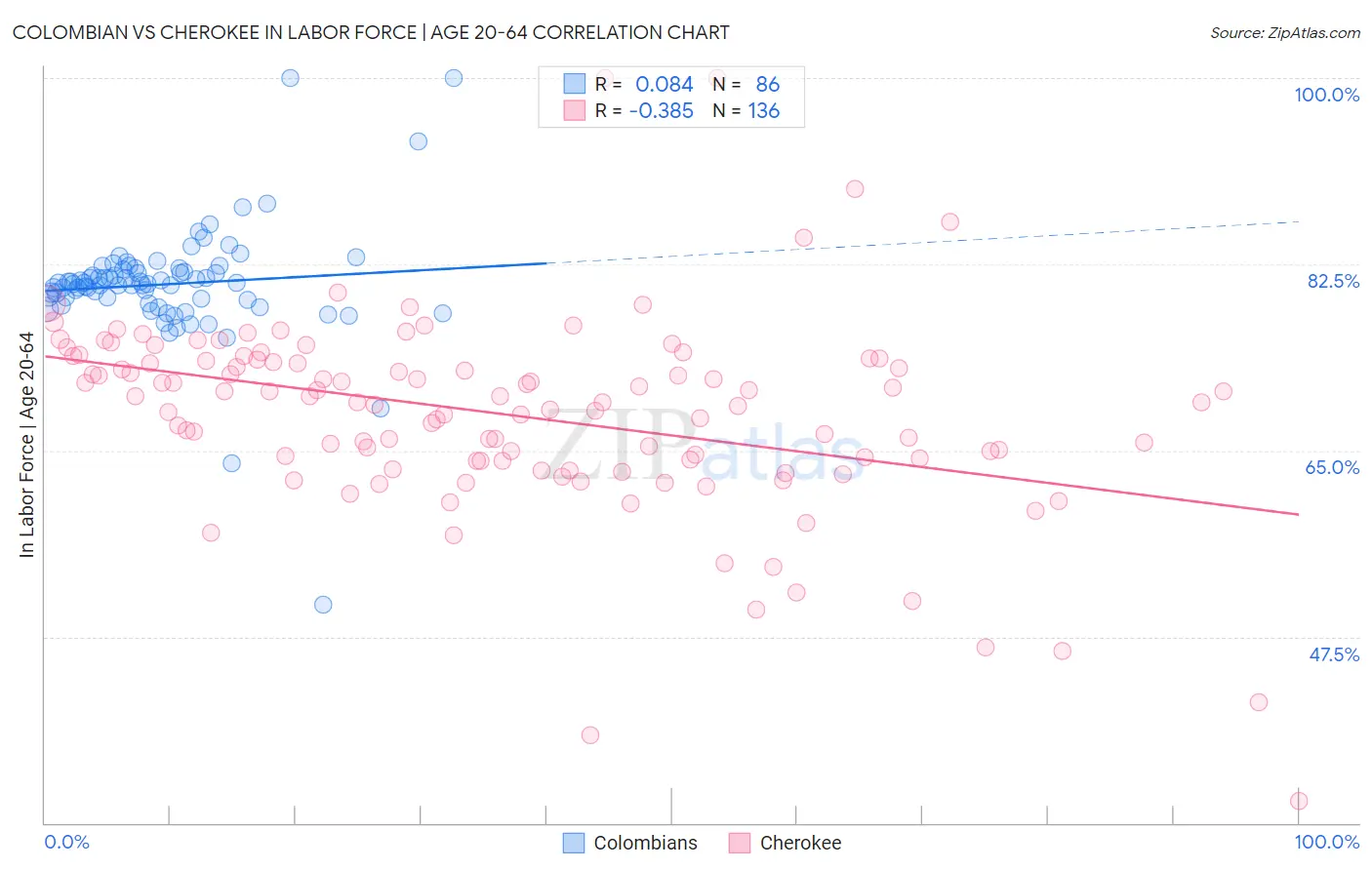 Colombian vs Cherokee In Labor Force | Age 20-64