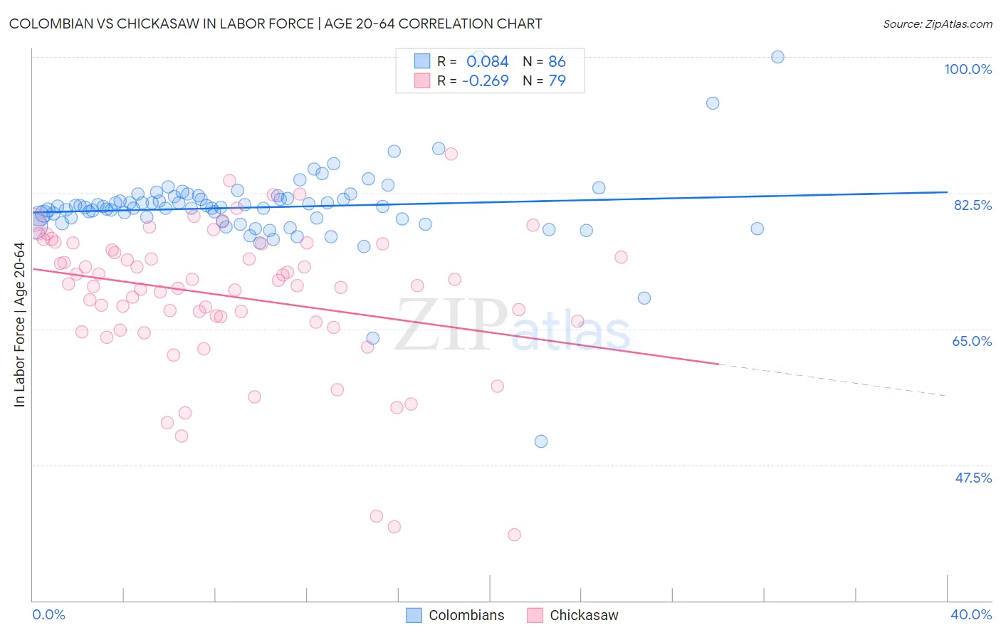 Colombian vs Chickasaw In Labor Force | Age 20-64