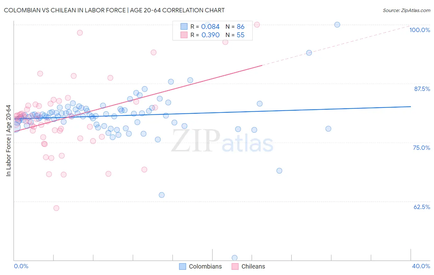 Colombian vs Chilean In Labor Force | Age 20-64