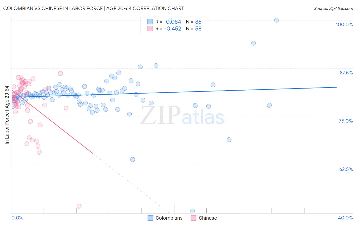 Colombian vs Chinese In Labor Force | Age 20-64