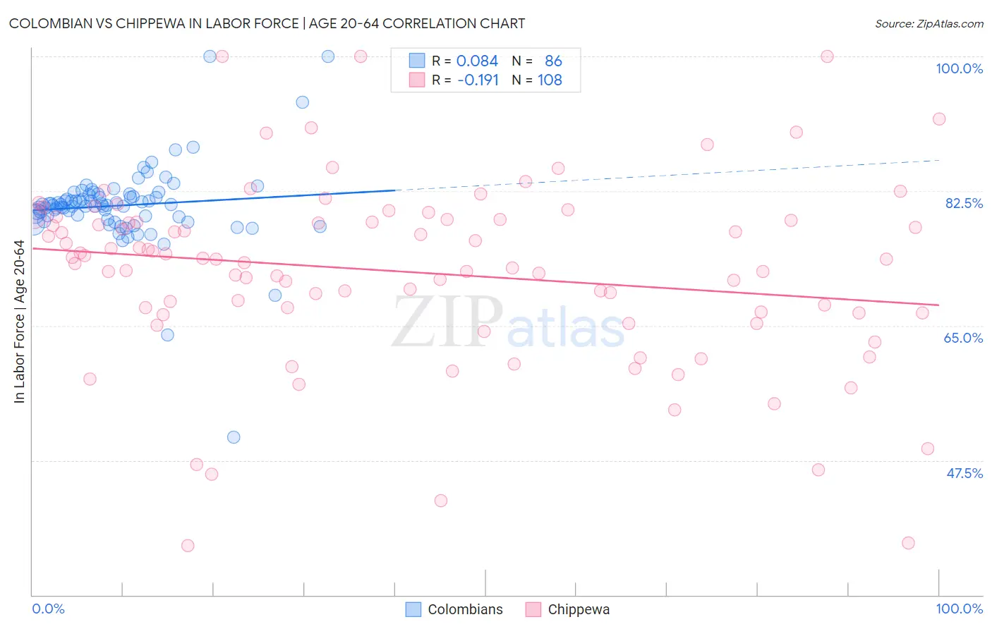 Colombian vs Chippewa In Labor Force | Age 20-64