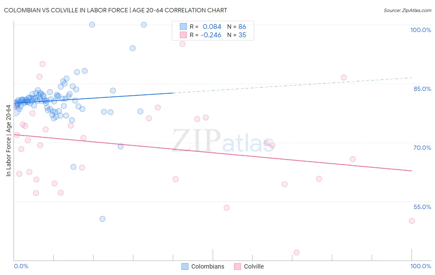 Colombian vs Colville In Labor Force | Age 20-64