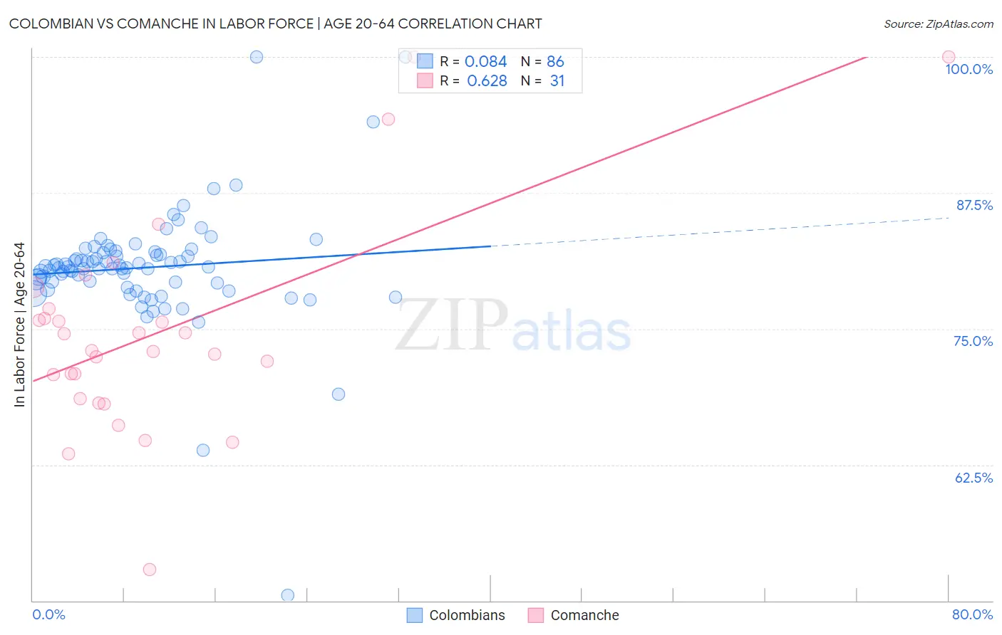 Colombian vs Comanche In Labor Force | Age 20-64